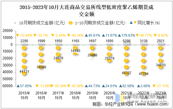 2015-2023年10月大连商品交易所线型低密度聚乙烯期货成交金额