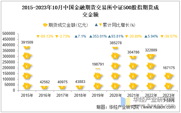 2015-2023年10月中国金融期货交易所中证500股指期货成交金额