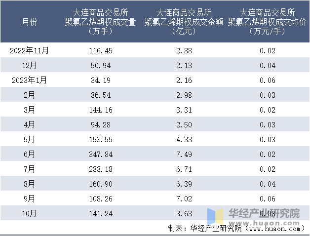 2022-2023年10月大连商品交易所聚氯乙烯期权成交情况统计表