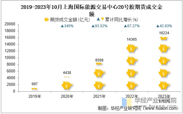 2019-2023年10月上海国际能源交易中心20号胶期货成交金额