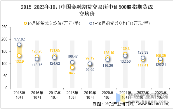 2015-2023年10月中国金融期货交易所中证500股指期货成交均价