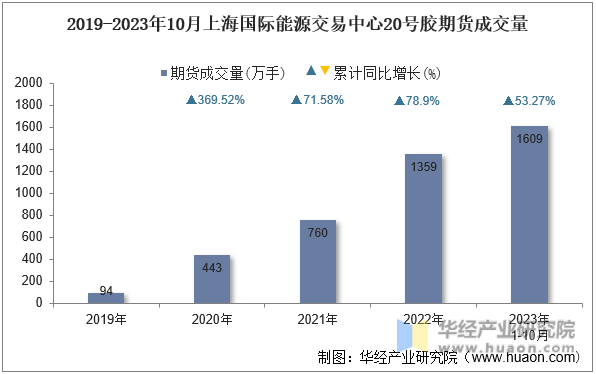 2019-2023年10月上海国际能源交易中心20号胶期货成交量