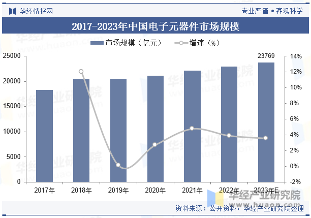 2017-2023年中国电子元器件市场规模