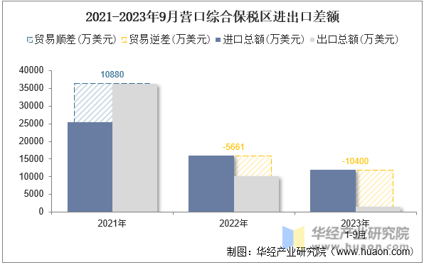 2021-2023年9月营口综合保税区进出口差额