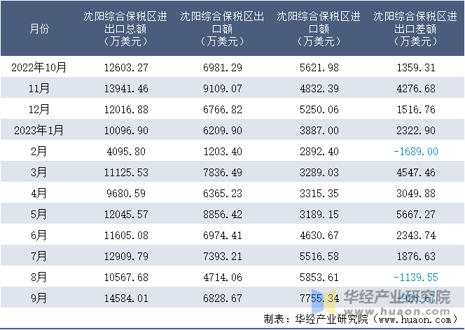 2022-2023年9月沈阳综合保税区进出口额月度情况统计表