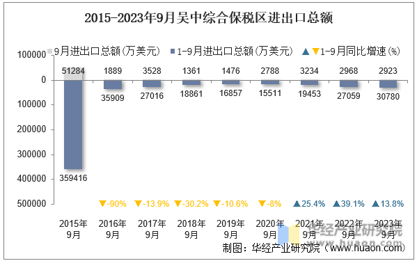 2015-2023年9月吴中综合保税区进出口总额