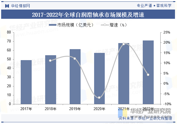 2017-2022年全球自润滑轴承市场规模及增速