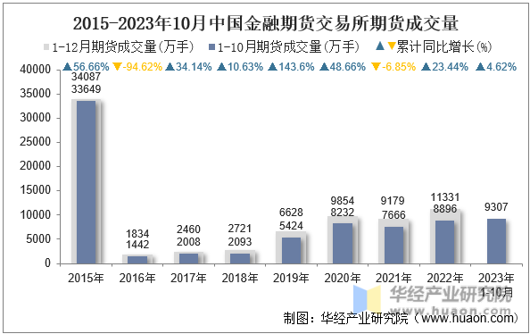 2015-2023年10月中国金融期货交易所期货成交量