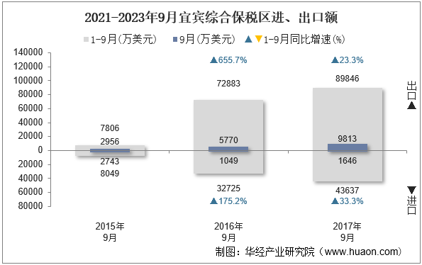 2021-2023年9月宜宾综合保税区进、出口额