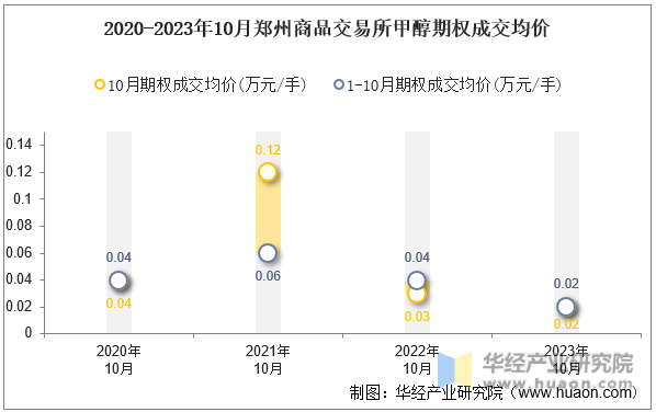 2020-2023年10月郑州商品交易所甲醇期权成交均价