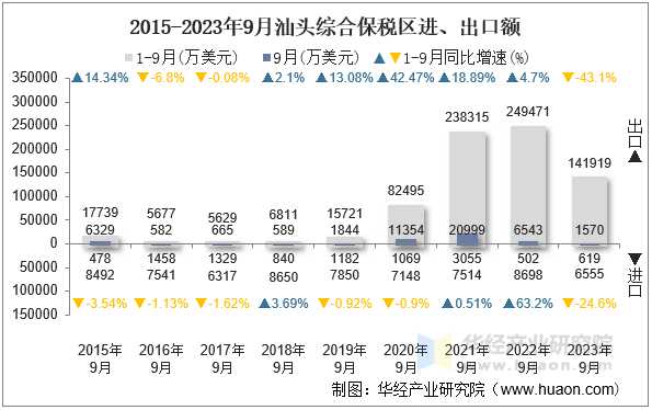2015-2023年9月汕头综合保税区进、出口额