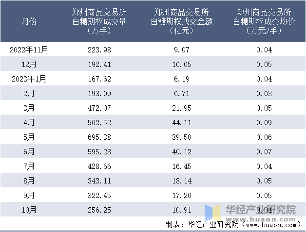 2022-2023年10月郑州商品交易所白糖期权成交情况统计表