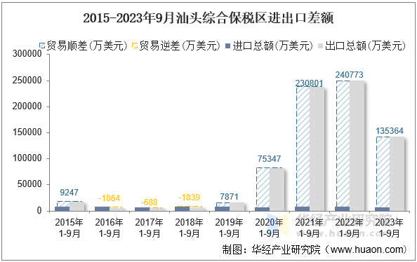 2015-2023年9月汕头综合保税区进出口差额