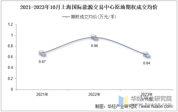 2021-2023年10月上海国际能源交易中心原油期权成交均价