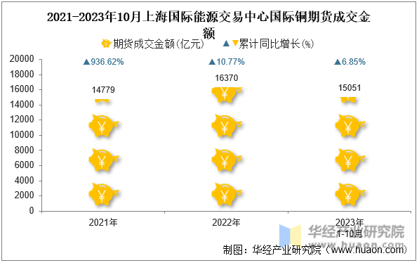 2021-2023年10月上海国际能源交易中心国际铜期货成交金额