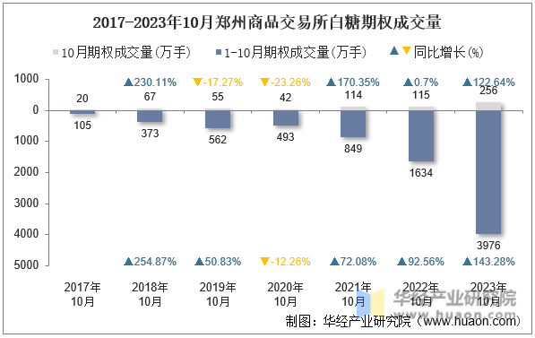 2017-2023年10月郑州商品交易所白糖期权成交量