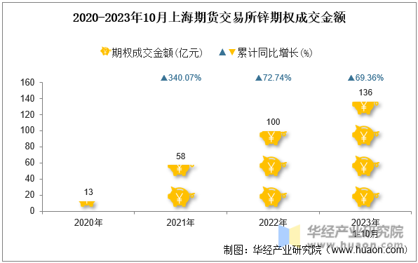 2020-2023年10月上海期货交易所锌期权成交金额