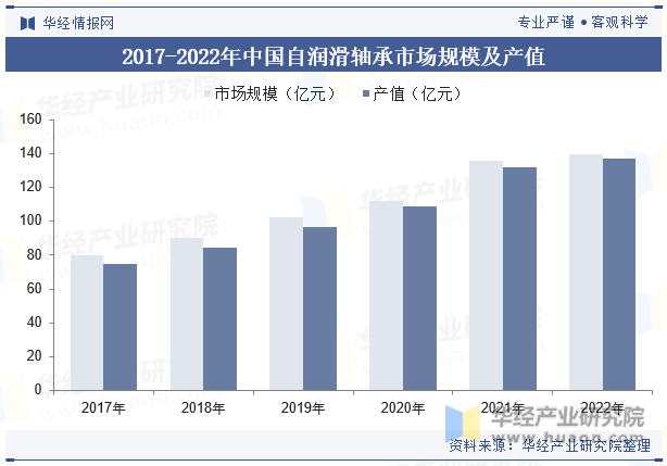 2017-2022年中国自润滑轴承市场规模及产值