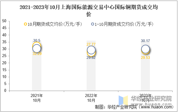 2021-2023年10月上海国际能源交易中心国际铜期货成交均价