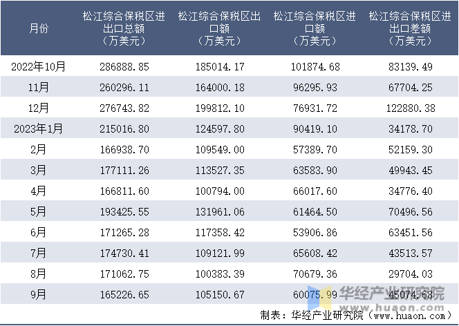 2022-2023年9月松江综合保税区进出口额月度情况统计表
