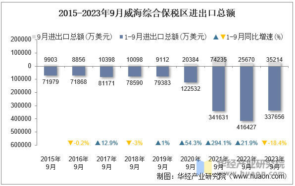 2015-2023年9月威海综合保税区进出口总额