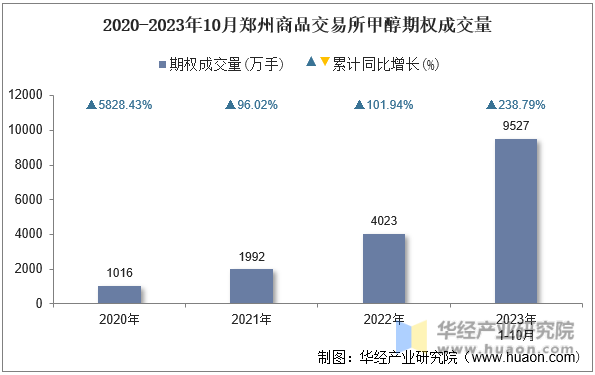 2020-2023年10月郑州商品交易所甲醇期权成交量