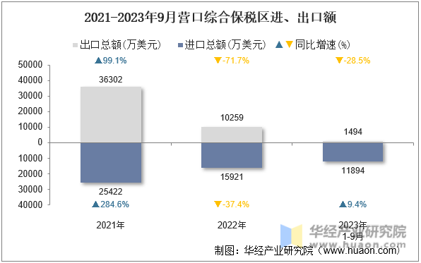 2021-2023年9月营口综合保税区进、出口额