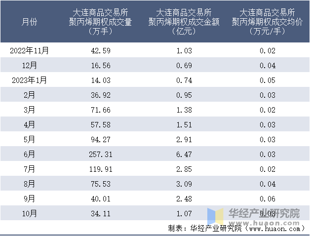 2022-2023年10月大连商品交易所聚丙烯期权成交情况统计表