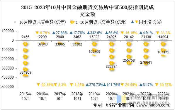 2015-2023年10月中国金融期货交易所中证500股指期货成交金额