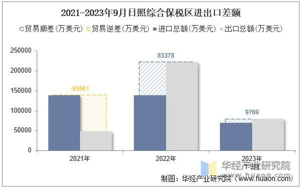 2021-2023年9月日照综合保税区进出口差额