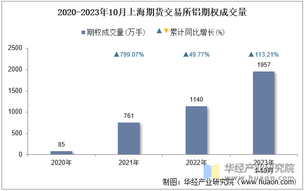2020-2023年10月上海期货交易所铝期权成交量