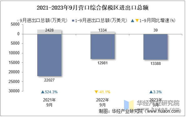 2021-2023年9月营口综合保税区进出口总额