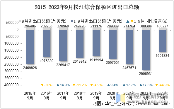 2015-2023年9月松江综合保税区进出口总额