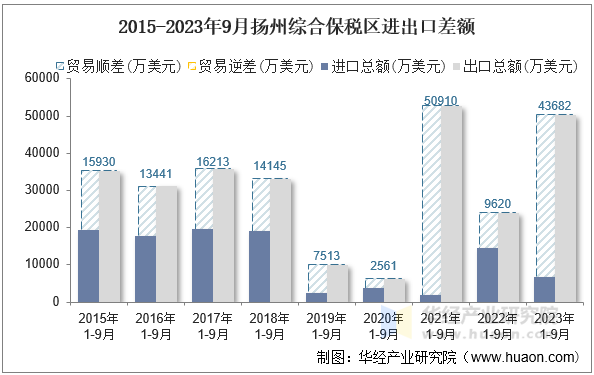 2015-2023年9月扬州综合保税区进出口差额