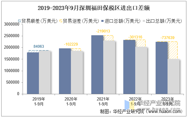 2019-2023年9月深圳福田保税区进出口差额