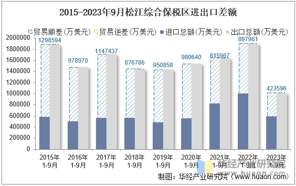 2015-2023年9月松江综合保税区进出口差额