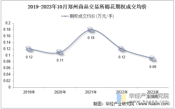 2019-2023年10月郑州商品交易所棉花期权成交均价