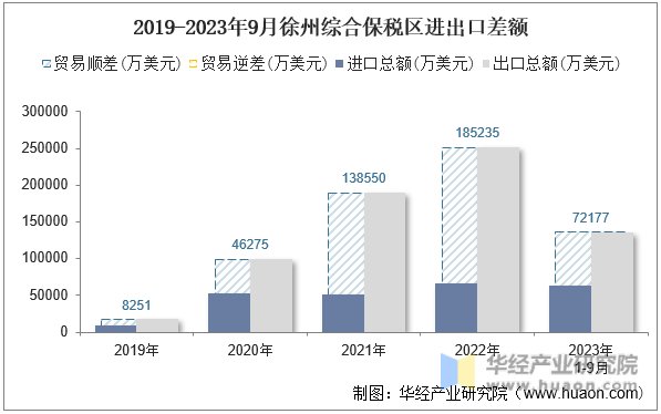 2019-2023年9月徐州综合保税区进出口差额