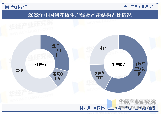 2022年中国刨花板生产线及产能结构占比情况