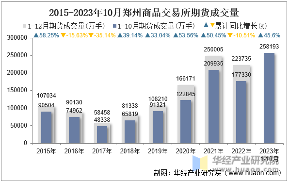 2015-2023年10月郑州商品交易所期货成交量
