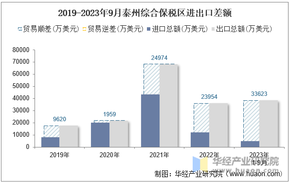 2019-2023年9月泰州综合保税区进出口差额