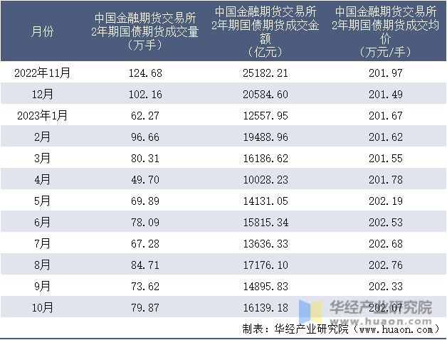 2022-2023年10月中国金融期货交易所2年期国债期货成交情况统计表