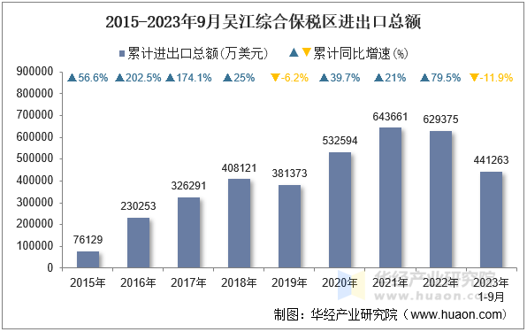 2015-2023年9月吴江综合保税区进出口总额