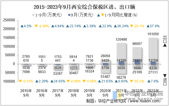 2015-2023年9月西安综合保税区进、出口额