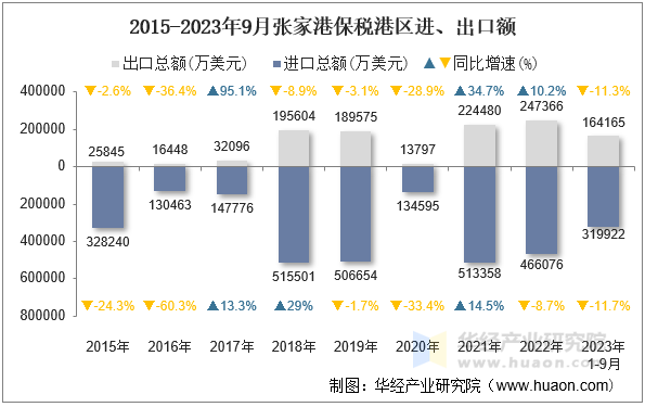 2015-2023年9月张家港保税港区进、出口额