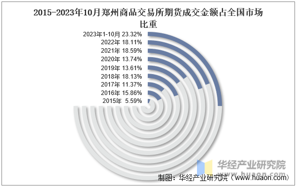 2015-2023年10月郑州商品交易所期货成交金额占全国市场比重