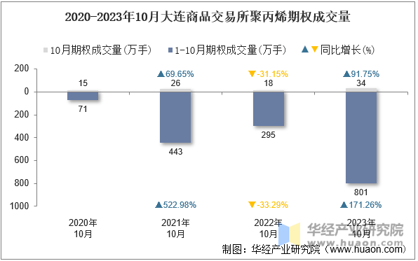 2020-2023年10月大连商品交易所聚丙烯期权成交量