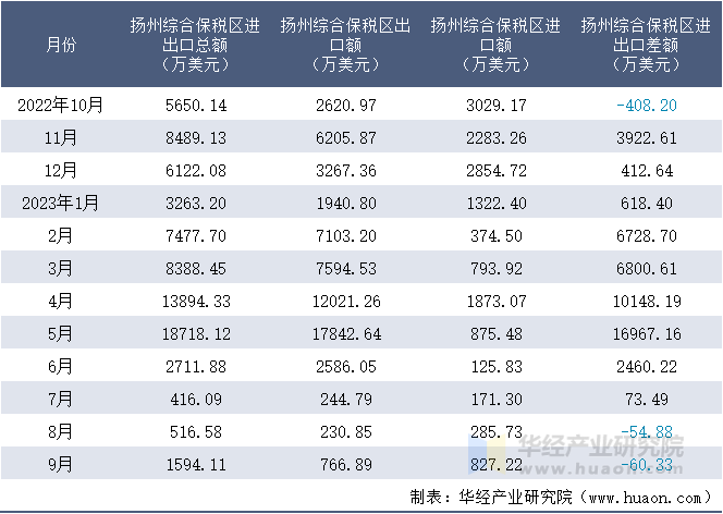 2022-2023年9月扬州综合保税区进出口额月度情况统计表