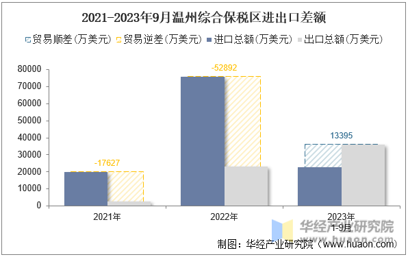 2021-2023年9月温州综合保税区进出口差额