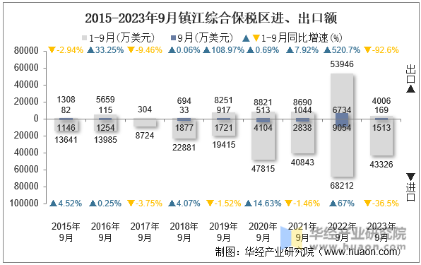 2015-2023年9月镇江综合保税区进、出口额